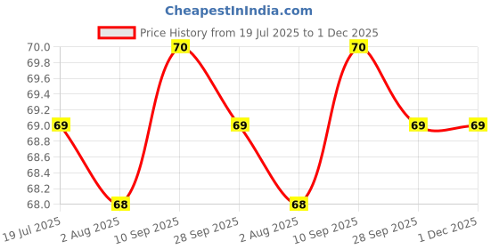 flipkart.com kyari - Prime Conti Gun Jet Spray Without Tube HF-10723 - For Toilet / Bathroom ( Without TUBE ) Health Faucet kyari Price History Graph from 19 Jul 2025 to 30 Nov 2025