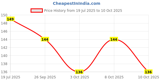 flipkart.com kyari PVC Aerator Foam Flow High-Pressure Water Tap Replacement ( PACK OF, 40 Piece ) Aerator Foam Flow Faucet kyari Price History Graph from 19 Jul 2025 to 10 Oct 2025