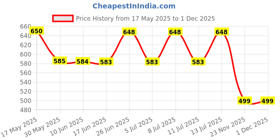 flipkart.com kyari - TALL 12 inch Table Top Desk Mount Pillar Tap (Black) Pillar Tap Faucet kyari Price History Graph from 17 May 2025 to 30 Nov 2025