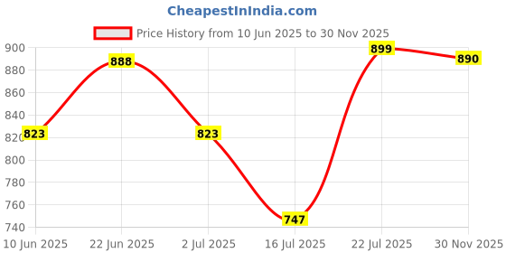 flipkart.com kyari - Tall Deck Mount 12 inch Table top Basin Pillar Tap ( ROSE GOLD ) HOLEX Handle For Washbasin Pillar Tap Faucet kyari Price History Graph from 10 Jun 2025 to 30 Nov 2025