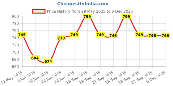flipkart.com kyari - Tall Deck Mount COPPER BLACK 12' inch Pillar Tap TP- 10656 For Basin / Table Top Wash Basin Pillar Tap Faucet kyari Price History Graph from 29 May 2025 to 5 Dec 2025