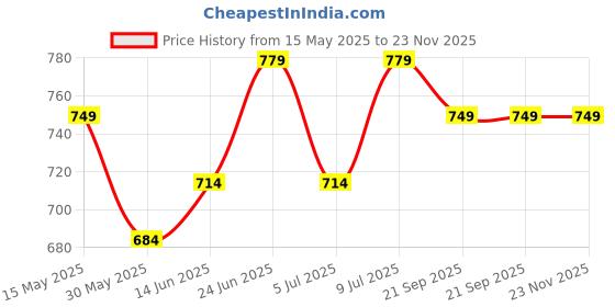 flipkart.com kyari - Tall Deck Mount COPPER BLACK 12' inch Pillar Tap TP- 10658 For Basin / Table Top Wash Basin Pillar Tap Faucet kyari Price History Graph from 15 May 2025 to 22 Nov 2025
