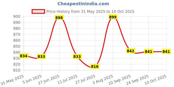 flipkart.com kyari - Tall Deck Mount Table top Basin Pillar Tap ( GOLD ) For Wash Basin Pillar Tap Faucet kyari Price History Graph from 31 May 2025 to 10 Oct 2025