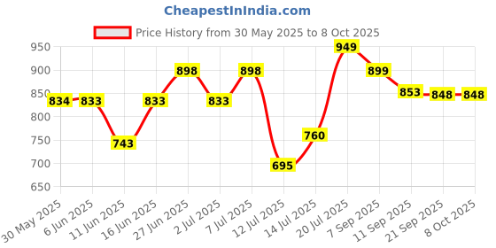 flipkart.com kyari - Tall Deck Mount Table top Basin Pillar Tap ( GOLD ) HOLEX Handle For Wash Basin Pillar Tap Faucet kyari Price History Graph from 30 May 2025 to 8 Oct 2025