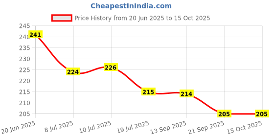 flipkart.com kyaso Iron Wall Shelf kyaso Price History Graph from 20 Jun 2025 to 15 Oct 2025