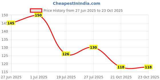 flipkart.com kyaso Iron Wall Shelf kyaso Price History Graph from 27 Jun 2025 to 21 Oct 2025
