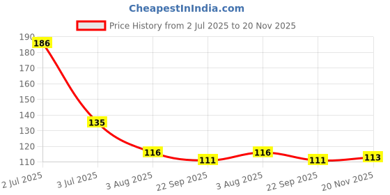 flipkart.com kyaso Iron Wall Shelf kyaso Price History Graph from 2 Jul 2025 to 20 Nov 2025