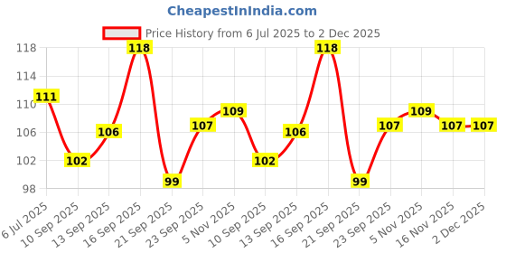 flipkart.com kyaso Iron Wall Shelf kyaso Price History Graph from 6 Jul 2025 to 2 Dec 2025