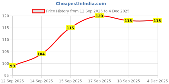 flipkart.com kyaso Iron Wall Shelf kyaso Price History Graph from 12 Sep 2025 to 3 Dec 2025