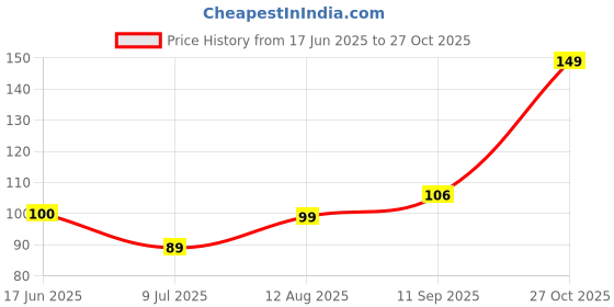 flipkart.com kyaso Soap Dish Holder for Bathroom - Self-Adhesive Wall-Mounted Soap Case kyaso Price History Graph from 17 Jun 2025 to 27 Oct 2025