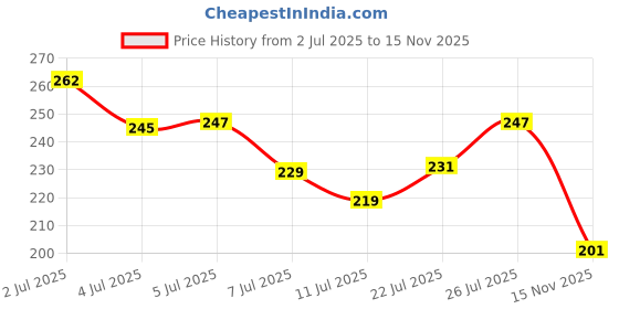 flipkart.com kyaso Stainless Steel Wall Shelf kyaso Price History Graph from 2 Jul 2025 to 15 Nov 2025