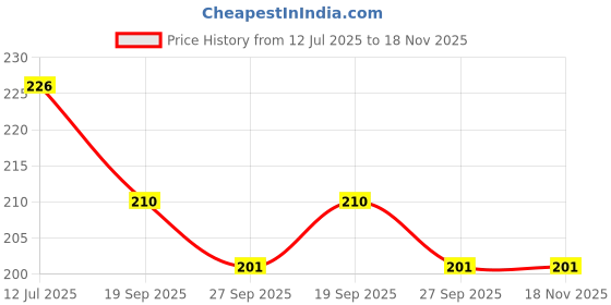 flipkart.com kyaso Steel Wall Shelf kyaso Price History Graph from 12 Jul 2025 to 17 Nov 2025