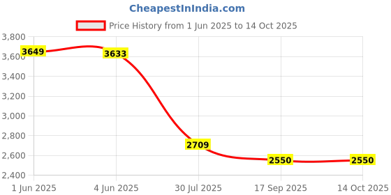 flipkart.com kybero 8-Door 8-Shelf Plastic Collapsible almari PC Collapsible Wardrobe kybero Price History Graph from 1 Jun 2025 to 14 Oct 2025
