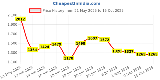 flipkart.com kybero Metal Semi-Open Book Shelf kybero Price History Graph from 21 May 2025 to 15 Oct 2025