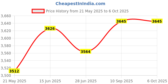 flipkart.com kybero Metal Semi-Open Book Shelf kybero Price History Graph from 21 May 2025 to 6 Oct 2025