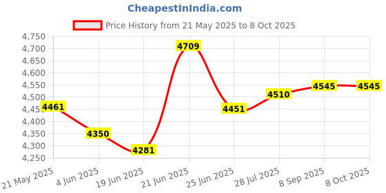 flipkart.com kybero Metal Semi-Open Book Shelf kybero Price History Graph from 21 May 2025 to 7 Oct 2025