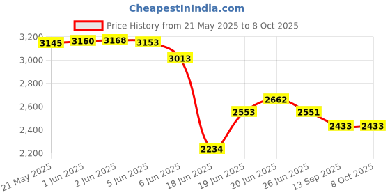 flipkart.com kybero Metal Semi-Open Book Shelf kybero Price History Graph from 21 May 2025 to 8 Oct 2025