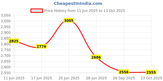 flipkart.com kybero PC Collapsible Wardrobe kybero Price History Graph from 11 Jun 2025 to 13 Oct 2025