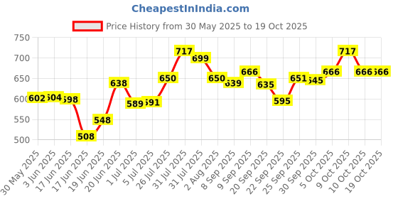 flipkart.com amaflip KYBRDS_1_ 37 Keys Kids and Adult Piano Keyboard |BF 430 A1 Piano for Kids with Microphone Digital Digital Piano amaflip Price History Graph from 30 May 2025 to 17 Oct 2025