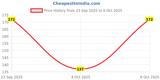 flipkart.com kyc Pack of 2 - Cat and Dog Breakaway Collars With Bell Cat Collar Charm kyc Price History Graph from 23 Sep 2025 to 6 Oct 2025