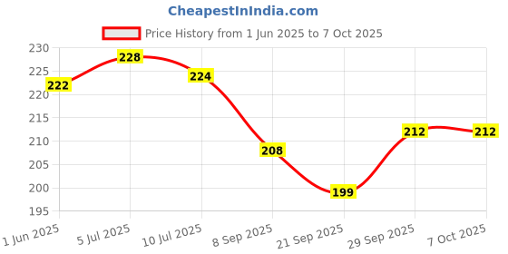 flipkart.com kyds play Alphabets - Wipe & Clean Activity Flash Cards for Kids kyds play Price History Graph from 1 Jun 2025 to 7 Oct 2025