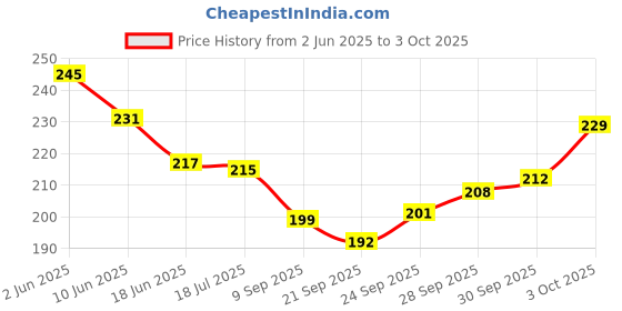 flipkart.com kyds play Animals - Wipe & Clean , Activity Flash Cards kyds play Price History Graph from 2 Jun 2025 to 3 Oct 2025