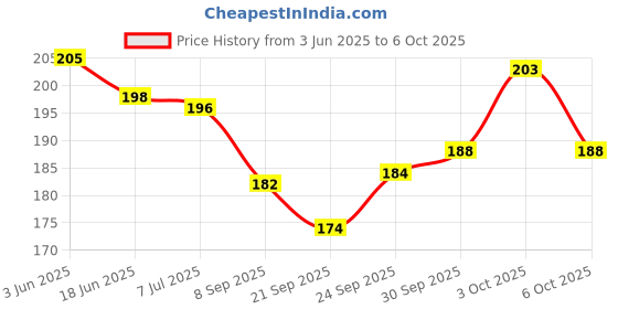 flipkart.com kyds play Colours & Shapes - Wipe & Clean Activity Flash Cards for Kids kyds play Price History Graph from 3 Jun 2025 to 6 Oct 2025