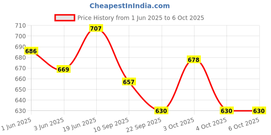 flipkart.com kyds play Combo - Alphabets + Numbers + Colours & Shapes, Wipe & Clean Activity Flash Cards kyds play Price History Graph from 1 Jun 2025 to 6 Oct 2025