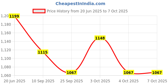 flipkart.com kyds play Early Learning Combo - Alphabets + Numbers + Colours & Shapes + Fruits & Vegetables + Animals, Wipe & Clean Activity Flash Cards kyds play Price History Graph from 20 Jun 2025 to 6 Oct 2025