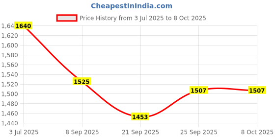 flipkart.com kyds play Early Learning Combo of 8 - Series 1 - Wipe & Clean Activity Flash Cards kyds play Price History Graph from 3 Jul 2025 to 6 Oct 2025