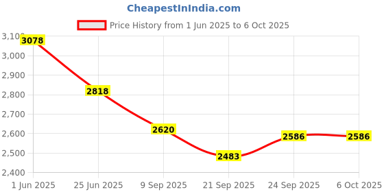 flipkart.com kyds play Early Learning Mega Combo of 14, Wipe & Clean Activity Cards kyds play Price History Graph from 1 Jun 2025 to 6 Oct 2025