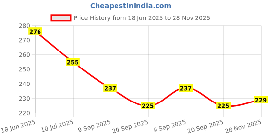 flipkart.com kyds play First Words kyds play Price History Graph from 18 Jun 2025 to 28 Nov 2025