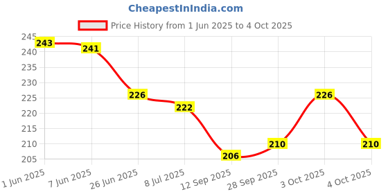 flipkart.com kyds play Flags 2 of the World - Wipe & Clean Activity Flash Cards for Kids kyds play Price History Graph from 1 Jun 2025 to 4 Oct 2025