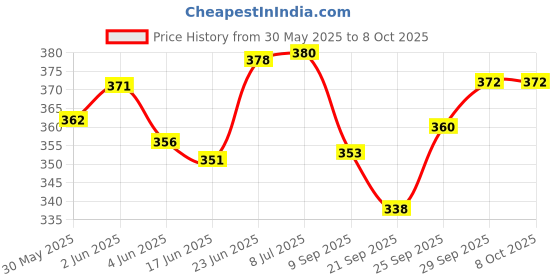 flipkart.com kyds play Flags Combo - Flags + Flags 2, Wipe & Clean Activity Flash Cards kyds play Price History Graph from 30 May 2025 to 7 Oct 2025