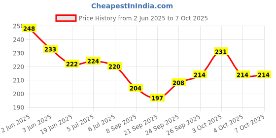 flipkart.com kyds play Flags - Wipe & Clean Activity Flash Cards for Kids kyds play Price History Graph from 2 Jun 2025 to 7 Oct 2025
