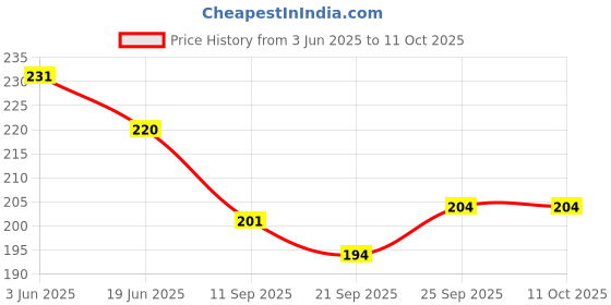 flipkart.com kyds play Fruits & Vegetables - Wipe & Clean Activity Flash Cards for Kids kyds play Price History Graph from 3 Jun 2025 to 11 Oct 2025