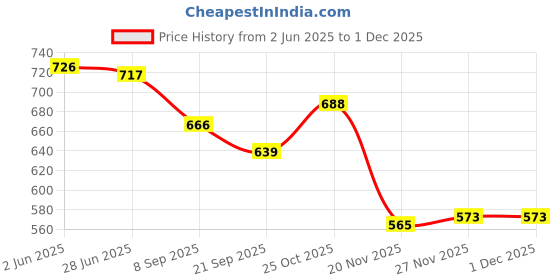 flipkart.com kyds play Infant/Toddler Learning Pack - High Contrast, Body Parts, Colours Flash Cards kyds play Price History Graph from 2 Jun 2025 to 1 Dec 2025