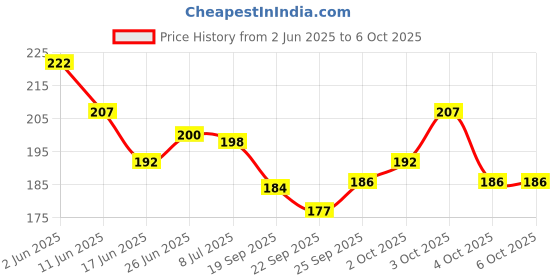 flipkart.com kyds play Math & Counting Wipe & Clean Flash Cards kyds play Price History Graph from 2 Jun 2025 to 5 Oct 2025