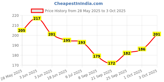 flipkart.com kyds play Numbers - Wipe & Clean Activity Flash Cards for Kids kyds play Price History Graph from 28 May 2025 to 3 Oct 2025