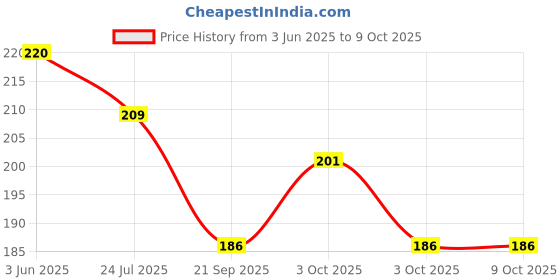 flipkart.com kyds play Transport - Wipe & Clean Activity Flash Cards kyds play Price History Graph from 3 Jun 2025 to 8 Oct 2025