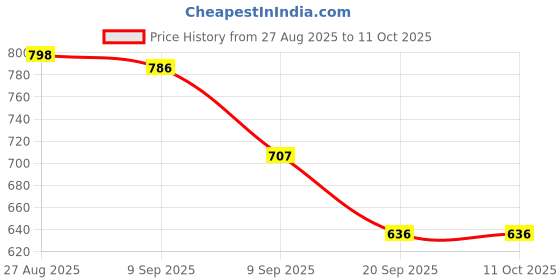 flipkart.com kyhn 1234 Bottom Loading Water Dispenser kyhn Price History Graph from 27 Aug 2025 to 10 Oct 2025