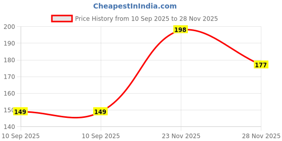 flipkart.com kyhn 200 ml Cooking Oil Dispenser kyhn Price History Graph from 10 Sep 2025 to 28 Nov 2025