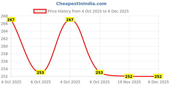 flipkart.com kyk Dancing Skating Cycling Guard Protector Knee Pads Neon Kids Knee Support kyk Price History Graph from 4 Oct 2025 to 6 Dec 2025