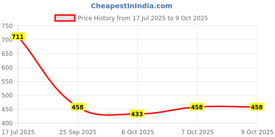 flipkart.com Kyk MEN COMPRESSION THERMAL COMBO Men Top - Pyjama Set Thermal Price History Graph from 17 Jul 2025 to 8 Oct 2025