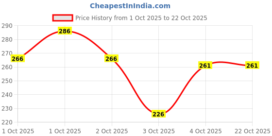 flipkart.com kyk Men Self Design Round Neck Polyester Black T-Shirt kyk Price History Graph from 1 Oct 2025 to 22 Oct 2025