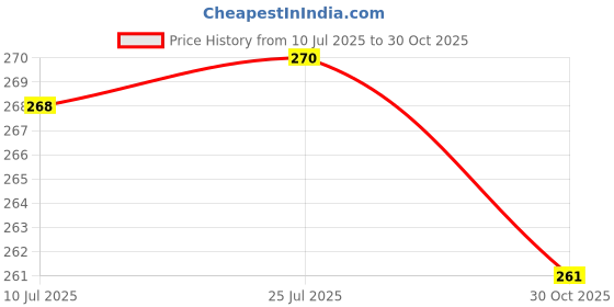 flipkart.com kyk Men Self Design Round Neck Polyester Dark Blue T-Shirt kyk Price History Graph from 10 Jul 2025 to 30 Oct 2025