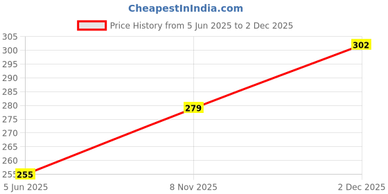flipkart.com kyk Men Self Design Round Neck Polyester White T-Shirt kyk Price History Graph from 5 Jun 2025 to 2 Dec 2025