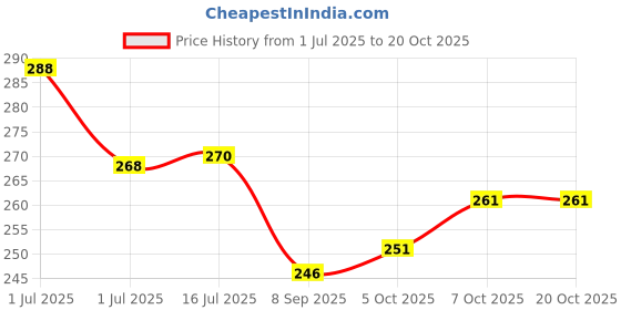 flipkart.com kyk Men Self Design Round Neck Polyester White T-Shirt kyk Price History Graph from 1 Jul 2025 to 18 Oct 2025