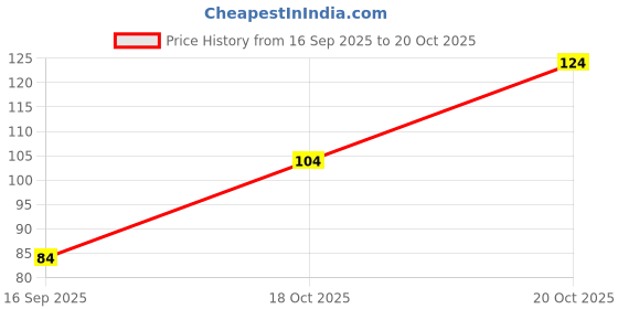 flipkart.com kyk Men Striped Over the Knee kyk Price History Graph from 16 Sep 2025 to 20 Oct 2025