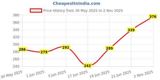 flipkart.com kyk Men's Polyester Spandex Compression Gym Workout Tights Base Layer Pants Men, Women Compression kyk Price History Graph from 30 May 2025 to 2 Nov 2025